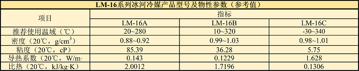 LM-16系列冰河冷媒產(chǎn)品型號及物性參數